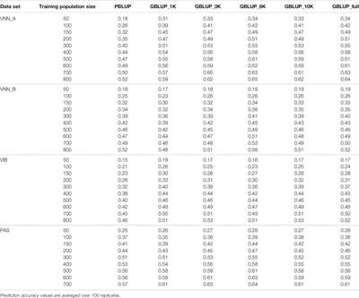 Corrigendum: Optimization of Genomic Selection to Improve Disease Resistance in Two Marine Fishes, The European Sea Bass (Dicentrarchus labrax) and the Gilthead Sea Bream (Sparus aurata)